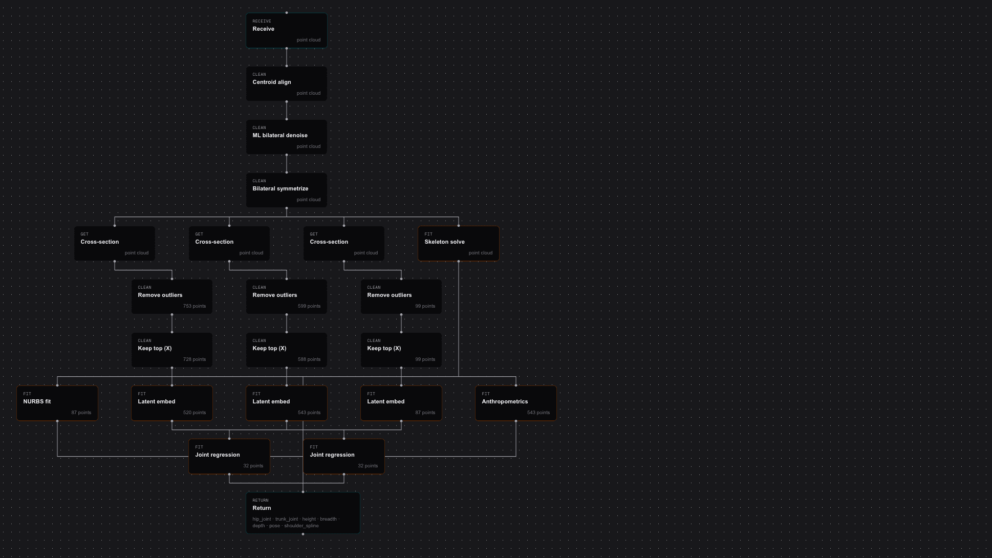 Seabiscuit graph view: a point-cloud pipeline — receive, clean, cross-section, and fit stages joined by typed edges.
